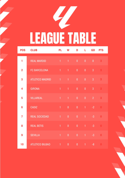 LaligaRBLX's tweet photo. After Game Week 1!!
- Real Madrid Lead the way
- FC Barcelona, Atletico Madrid, Girona and Villarreal joint top with Real Madrid.
- Athletic Bilbao sit last
Coming up next week
Its the El Classico, FC Barcelona V Real Madrid!!

#LaLiga #ElClassico #FCBRMA #Soccer #Football https://t.co/pDs3nY72B0