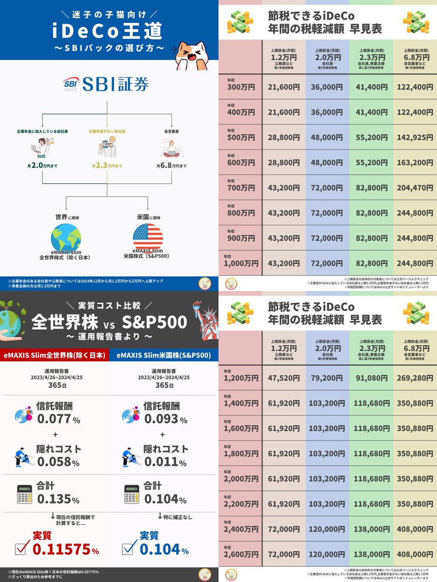 iDeCoをやるならSBIか楽天、マネックス証券、松井証券あたりが狙い目ですが、特に拘りがないのならSBI証券で良いかもしれません！SBI証券のiDeCoは人気のeMAXIS  Slimシリーズなど豊富なラインナップになっており、商品選びでは困らないように感じます