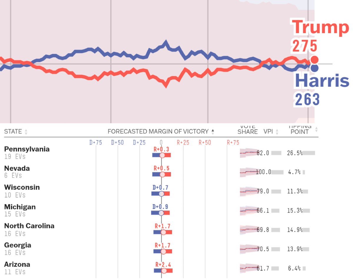 重磅：美国🇺🇸大选还有两天！ 大选权威数据网站@FiveThirtyEight 预测川普大概率当选总统。： 获胜的机会🟥 特朗普：53% 🟦  哈里斯：47% 选举投票🟥 特朗普：275 🏆