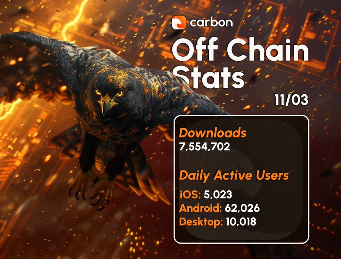 Carbon Browser Sees Surge in Downloads and User Growth