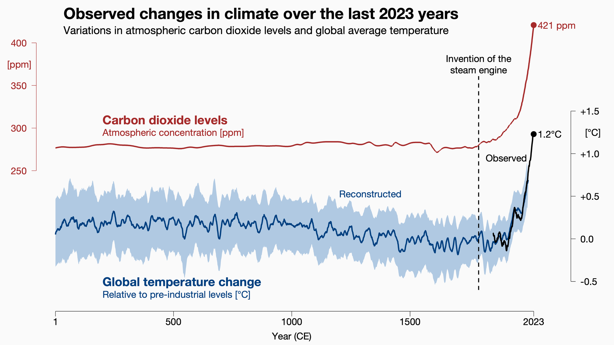 from CO2おまとめ Change in global CO2 emissions needed to reach net zero by
