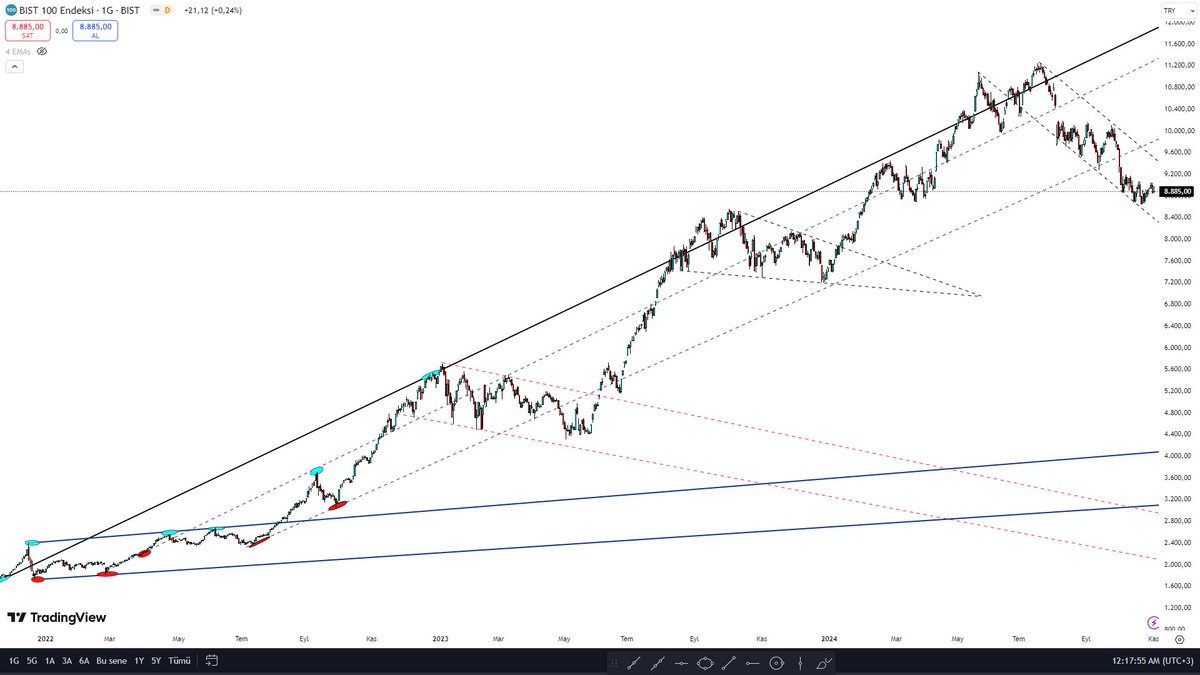 #XU100 #BorsaIstanbul #bist100 #borsa #endeks