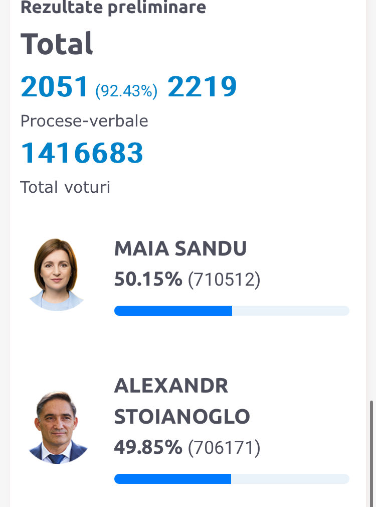 These are the preliminary results now. Most of the diaspora vote has yet to be counted. It will substantially add to ⁦<a href="/sandumaiamd/">Maia Sandu</a>⁩ result. Congratulations!