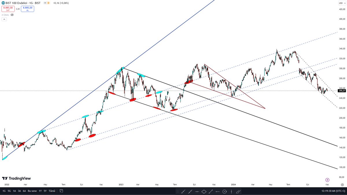 #XU100 #BorsaIstanbul #bist100 #borsa #endeks
