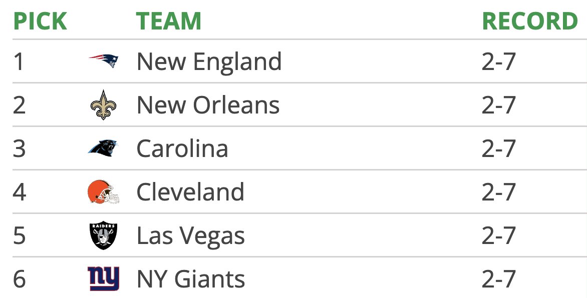 tankathon's tweet photo. https://t.co/AJoUOqeoKl https://t.co/eV78utJ1rt