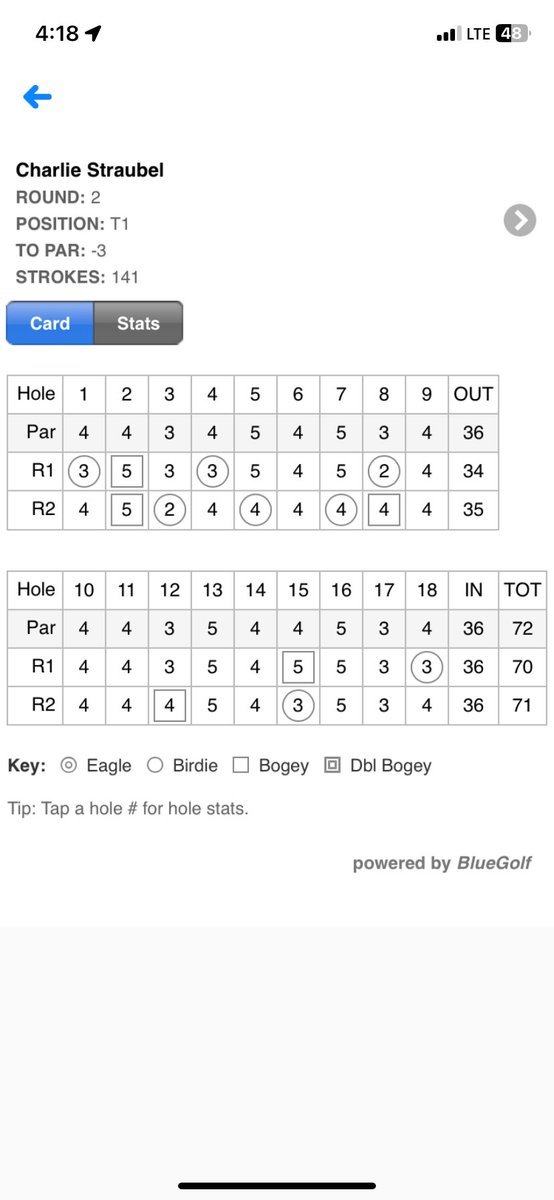 CharlieStraube2's tweet photo. Played well this weekend at the university of Kentucky. -2 70 on the first day and -1 71 on day two. The playoff didn’t go the way I would’ve liked it, but still had fun and played well. Thanks to @GWJuniorTour for hosting another great tournament! https://t.co/YbdmGi0WHL