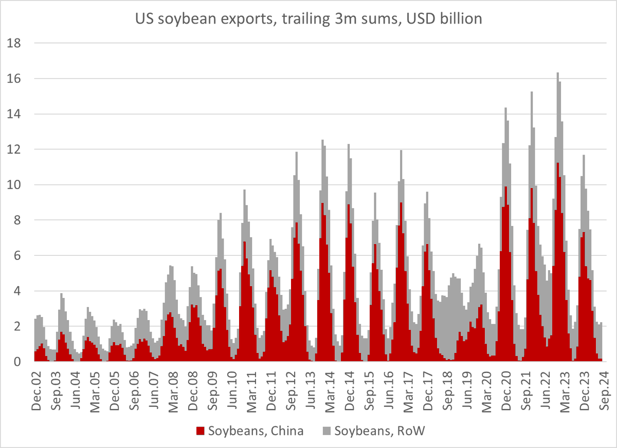 Brad_Setser's tweet photo. The Iowa Selzer poll is probably a bit of an outlier (time will tell), but Iowa -- with its peerless bean and corn land -- does have reason to worry about a new trade war with China.

1/ https://t.co/aff4gmDWMY