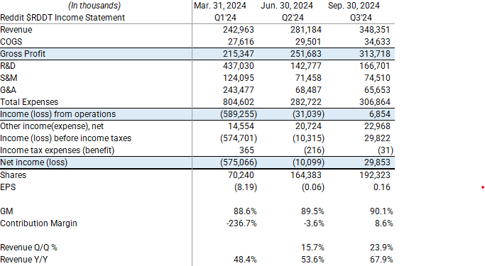 Reddit $RDDT Income Statement, do you think this is a $20B market cap. company? 

#stocks #stockinvesting #Reddit #trading