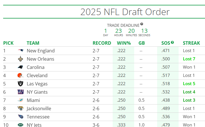 The #Raiders currently hold the 5th overall pick.