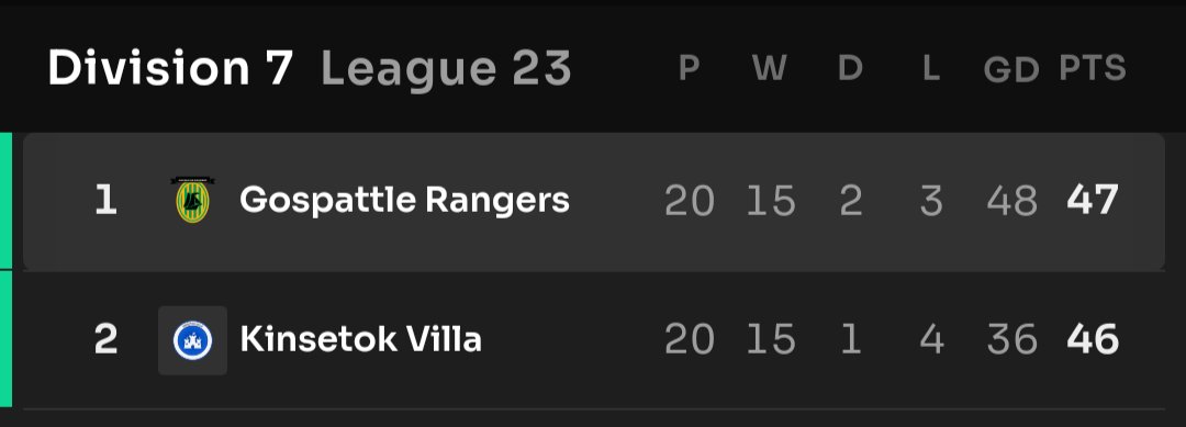 A Narrow 1 - 0 win keeps us at #1 with 2 to play... There is no breathing room!