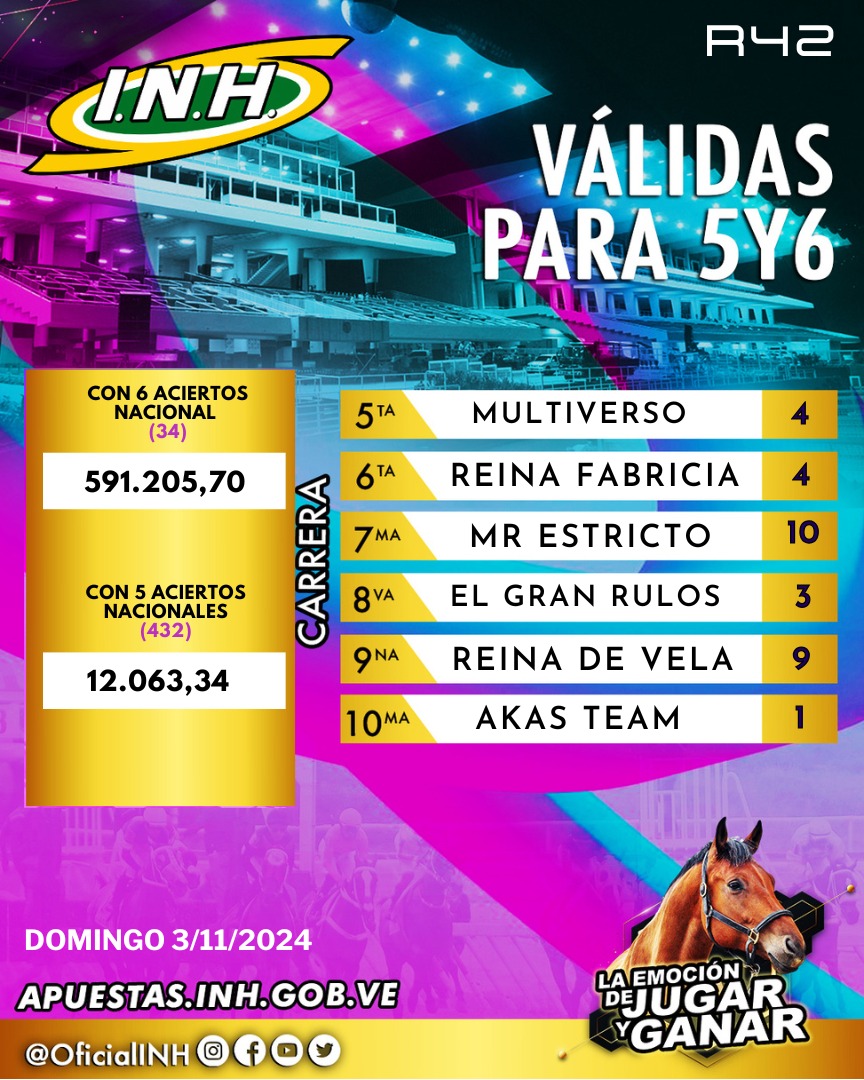 #Hipismo 🏇| Presentamos los ganadores de las válidas para el 5y6 de la R42 disputada este domingo 3 de noviembre en el Hipódromo #LaRinconada.

👉 ¡Vive y siente la emoción del deporte hípico nacional🏇🏾!