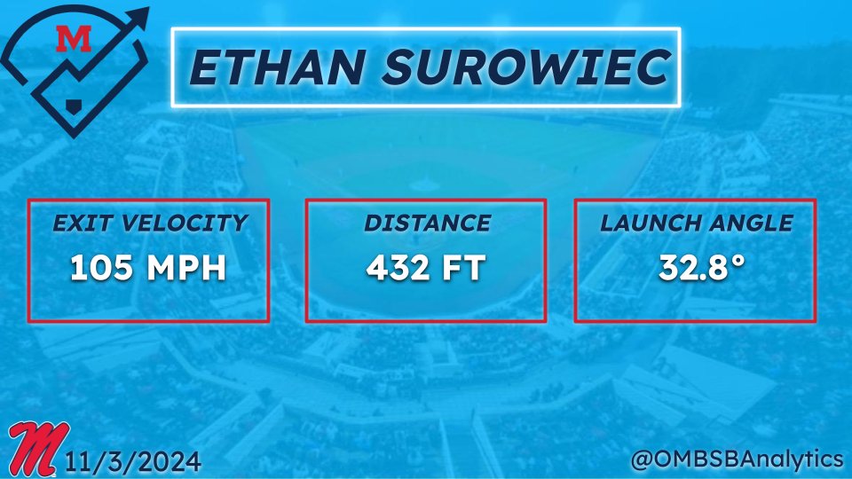A 432 bomb from <a href="/SurowiecE/">Ethan Surowiec</a> 💣

This one left the bat at 105 MPH