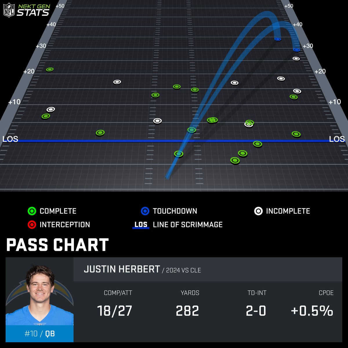 NextGenStats's tweet photo. Justin Herbert was most productive on passes over 10 air yards, completing 7-of-12 for 196 yards and 2 TDs.

Herbert has reached 100+ passing yards on downfield attempts in three straight games since their Week 5 bye, after totaling just 145 yards on such attempts in Weeks 1-4.

#LACvsCLE | #BoltUp