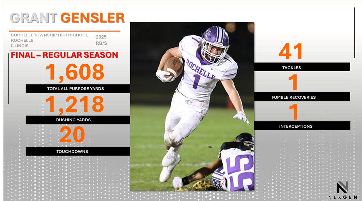 NexGen Regular Season Final Stats:
✅2025 RB/S Grant Gensler <a href="/GrantGensler10/">Grant Gensler</a> 
Rochelle Twp. HS <a href="/RTHS_Football/">Rochelle Football</a> 
Rochelle (IL)
Offense:
All Purpose Yards: 1,608
Rush Yards: 1,218
TD's: 20
Defense:
TKL: 41
FR: 1
INT: 1