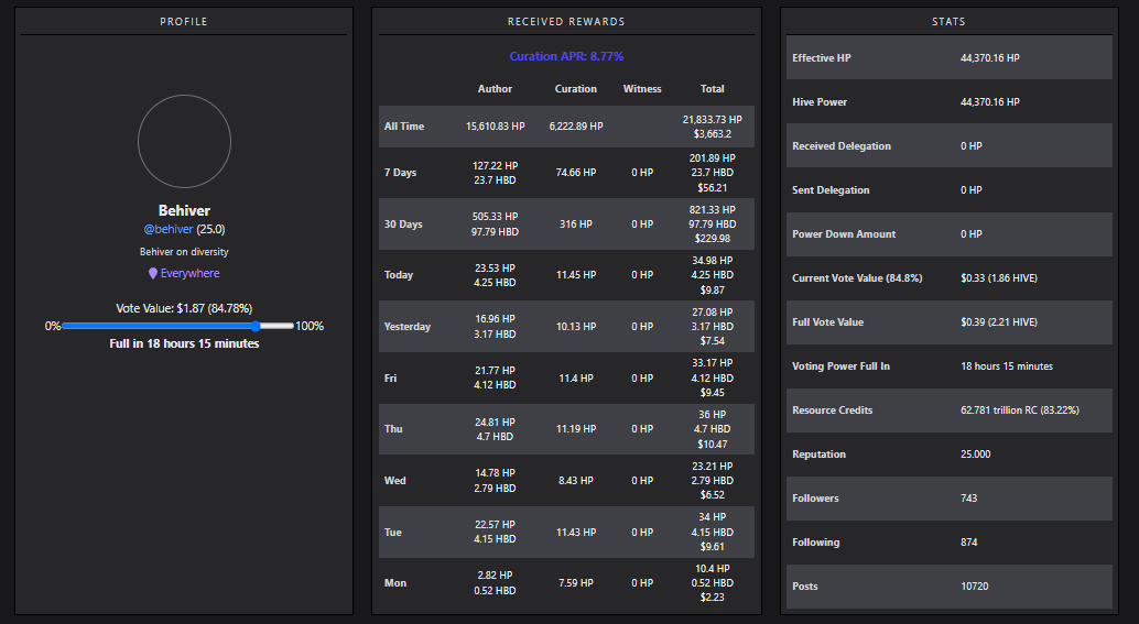 behiver1's tweet image. It's Sunday and #statssunday on #inleo is here as well (even if I cannot find the post on X). As I like routine, I will check this nevertheless. My #curation APR is standing at 8.77%. While this is not bad, I know I can do better!