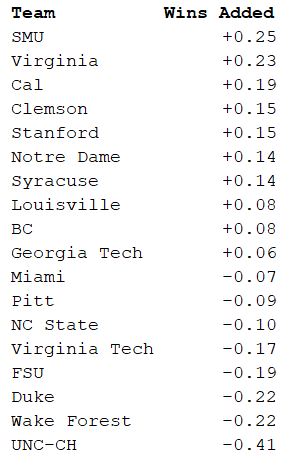 Used my preseason MBB model to project how much each ACC team will benefit from their conference schedule strength vs if they played an evenly balanced schedule. Bottom of the table warms my heart.