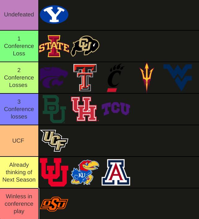 wildcatvictory's tweet photo. The “This Conference is Going to be The Death of me” Week 10 Big 12 Power Rankings

1. BYU 8-0 (5-0)
2. Iowa State 7-1 (4-1)
3. Colorado 6-2 (4-1)
4. Kansas State 7-2 (4-2)
5. Texas Tech 6-3 (4-2)
6. Cincinnati 5-3 (3-2)
7. Arizona State 6-2 (3-2)
8. West Virginia 4-4 (3-2)
9. Baylor 5-4 (3-3)
10. Houston 4-5 (3-3)
11. TCU 5-4 (3-3)
12. UCF 4-5 (2-4)
13. Utah 4-4 (1-4)
14. KU 2-6 (1-4)
15. Arizona 3-6 (1-5)
16. Oklahoma State 3-6 (0-6)

Just going to write this straight through today, because of all of the BYE weeks this week. Don’t have anything new to write after this week. The simple fact is this conference lacks an elite team, which gives absolutely everyone hope to beat anyone at all times. You saw it in Houston’s win over Kansas State, and Texas Tech’s win over Iowa State. BYU has been the most consistent, which is why they remain as the only undefeated team in the conference..

The scenarios are starting to take shape for who will play in this years Big 12 Championship alongside BYU (assuming they don’t slip up). Kansas State dodged a major bullet, with Tech beating Iowa State, but will still need help to have any chance at making the Big 12 Championship. Colorado will have to lose, which is certainly possible, but the point is K-State no longer holds their fate in their own hands. Iowa State still controls their destiny. Go 3-0 and you are in. In fact if we are being honest, everyone in Tier 2 is still technically “alive”. We will see how this next week goes and then we will start breaking down all possible scenarios.

Baylor and Houston have refused to say die. Both are on the cusp of being Bowl eligible, just weeks after looking like they were dead in the water. Props to them. TCU continues to be the biggest roller coaster in the conference. Good one week, awful the next. The Horned Frogs remain one win away from bowl eligibility after a close loss to Baylor.

Utah, Arizona, and KU being awful is certainly shocking. They are definitely 3 of the top teams in terms of talent, but for whatever reason, cannot win games this season. It is truly bizarre. KU and Utah have at least been competitive in their losses. Arizona is a punching bag.

Finally…Oklahoma State has officially earned the #16 spot. There are some serious issues going on in Stillwater.