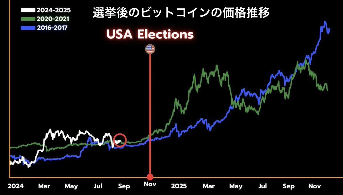 BitcoinTech5's tweet image. 【ブックマーク必須】
ビットコイン、米大統領選後の価格推移を予測⚡️

過去のアメリカ大統領選挙後には、ビットコインの価格が上昇する傾向がありました。

#Bitcoin #BTC