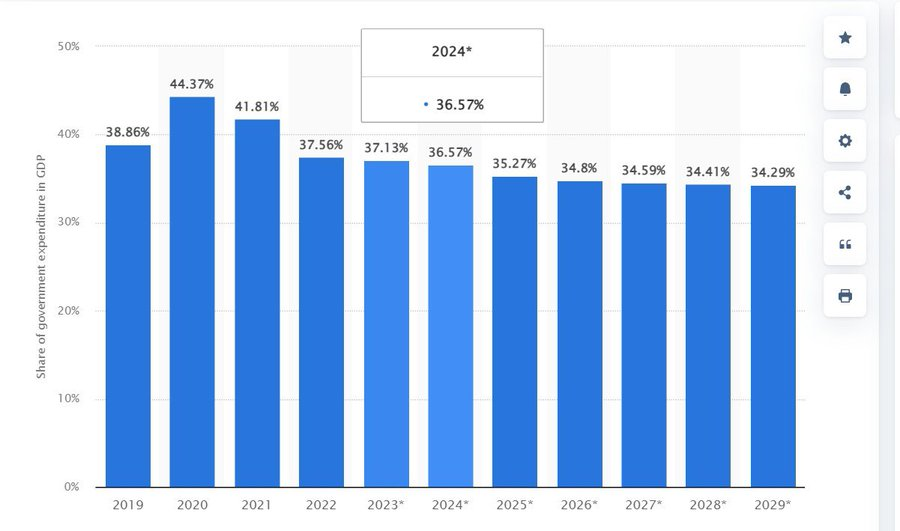 MisinfoFact's tweet photo. @PhillipCoorey Labor is spending less than the LNP Pre-COVID.
Labor has delivered two surplus in two years.
The LNP couldn't deliver a single surplus in 9 years.
The LNP are the party of wasteful spending. https://t.co/OqnWyW8DBb