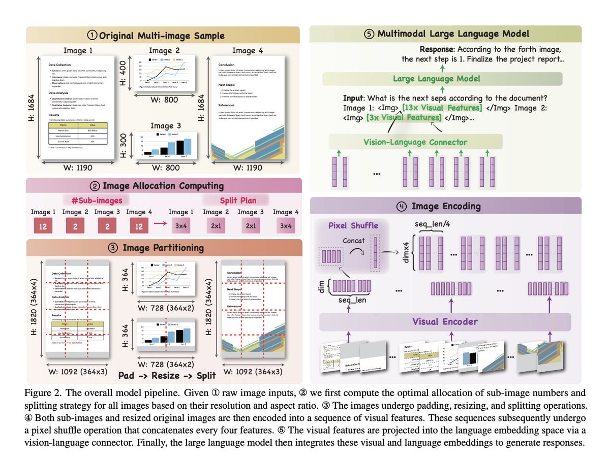 andresvilarino's tweet photo. #Leopard: A #MultimodalLargeLanguageModels Designed Specifically for Handling Vision-Language Tasks Involving Multiple Text-Rich Images
#MLLM #data #AI #ArtificialIntelligence #Tech #Technology
https://t.co/q4dllrAC6Q https://t.co/BZ3SDqA37G