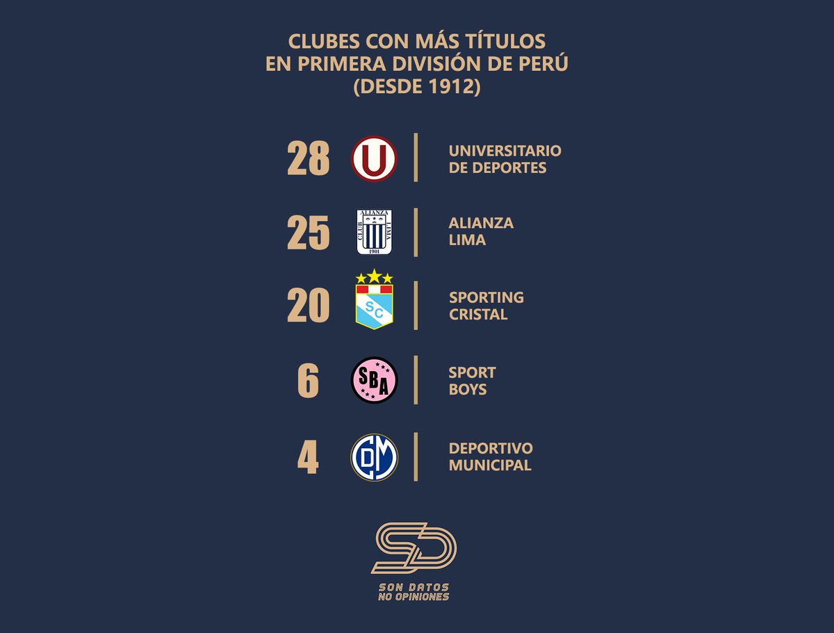 sondatos_noop's tweet photo. Clubes con más TÍTULOS en toda la HISTORIA de Primera División de Perú (desde el año 1912).

🥇 Universitario (28)
🥈 Alianza Lima (25)
🥉 Sporting Cristal (20)
🔝 Sport Boys (6)
🔝 Deportivo Municipal (4) https://t.co/BXM0AR6gQy
