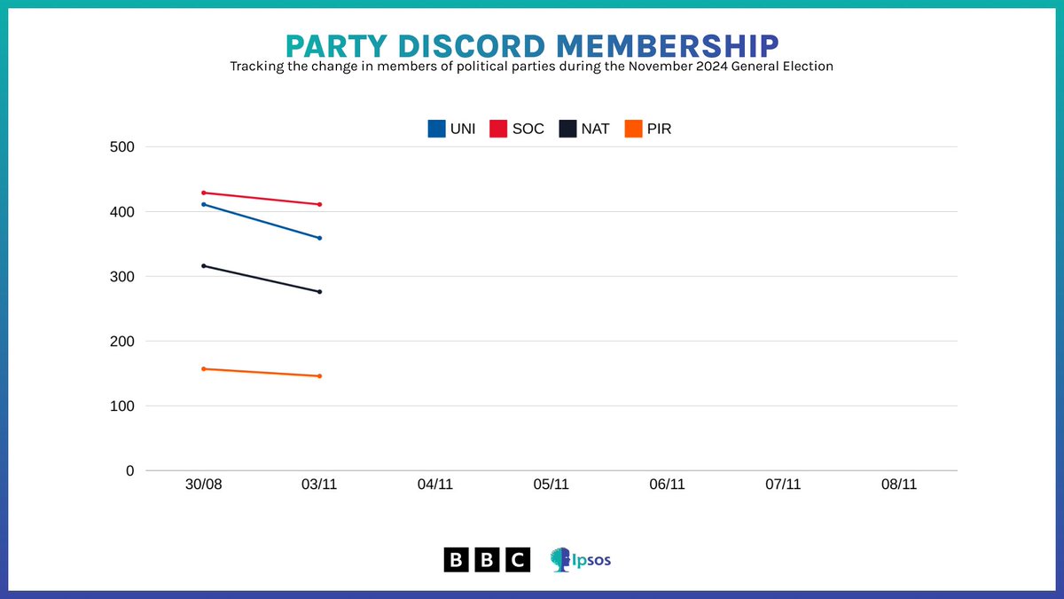 Ipsos UK | 03/11/2024
PARTY DISCORD MEMBERSHIP

🔵 UNI: 359 (-52)
🔴 SOC: 411 (-18)
⚫ NAT: 276 (-40)
🟠 PIR: 146 (-11)

Changes with end of last campaign period.