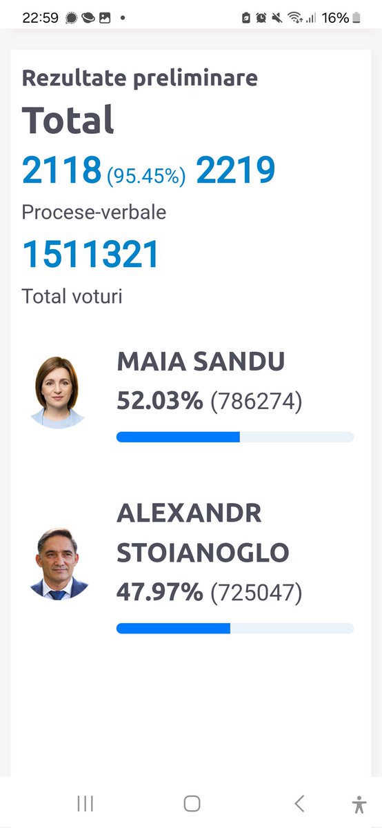#Moldavie -Présidentielle : après dépouillement de plus 95% des votes, Maïa Sandu rassemble plus de 52% des suffrages exprimés.