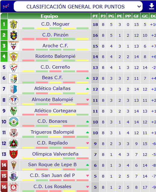 futbol_onubense's tweet photo. ¡Clasificación Primera Andaluza Huelva! Jornada 8º

Play-Off de Ascenso a División de Honor:
1º #Moguer (18)
2º #Pinzón (16)
3º #Aroche (15)
4º #Riotinto (14)

Posible Descenso:
12º #Repilado (9)

Descenso:
13º #Olímpica (7)
14º #SanRoqueB (6)
15º #SanJuan (5)
16º #LosRosales (5) https://t.co/lYpYTJneDi