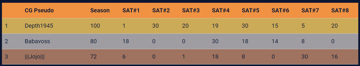 GAM Guild (@gamguild) on Twitter photo Proud of our team’s performance over the last three months in the <a href="/amberleague_ALI/">AMBER LEAGUE INITIATIVE</a> competition, on the TCG game <a href="/CrossTheAges/">Cross The Ages</a>
Congrats to our top 3 champions: <a href="/baimsiiunyil/">Depth</a>, <a href="/GAM_BabaVoss/">BabaVoss</a>, and "Jojolemanchot"🎉
Eight guild players have qualified for the final good luck to them💪 Proud of our team’s performance over the last three months in the <a href="/amberleague_ALI/">AMBER LEAGUE INITIATIVE</a> competition, on the TCG game <a href="/CrossTheAges/">Cross The Ages</a>
Congrats to our top 3 champions: <a href="/baimsiiunyil/">Depth</a>, <a href="/GAM_BabaVoss/">BabaVoss</a>, and "Jojolemanchot"🎉
Eight guild players have qualified for the final good luck to them💪