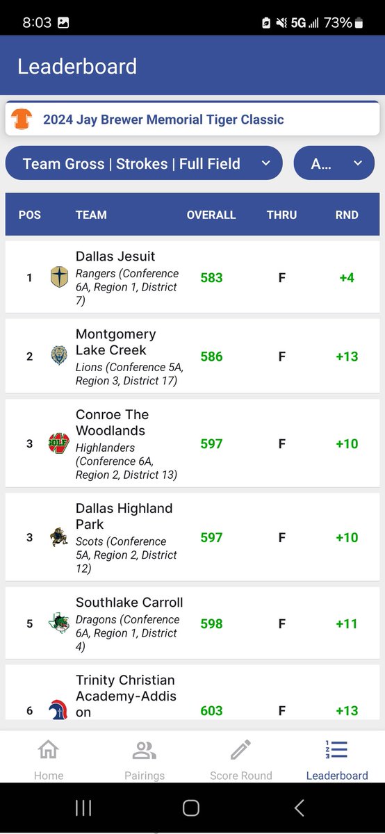 Logan Grace (@logangrace2025) on Twitter photo Great second tournament at Texarcana Country Club. Shot 75-75 to tie for 19th out of 90 individually in a really strong field. The team finished 2nd place overall with days of 285-301. Excited to see how far this team can go! #unfinishedbusiness
<a href="/LakeCreekgolf1/">Lake Creek Golf</a> Great second tournament at Texarcana Country Club. Shot 75-75 to tie for 19th out of 90 individually in a really strong field. The team finished 2nd place overall with days of 285-301. Excited to see how far this team can go! #unfinishedbusiness
<a href="/LakeCreekgolf1/">Lake Creek Golf</a>