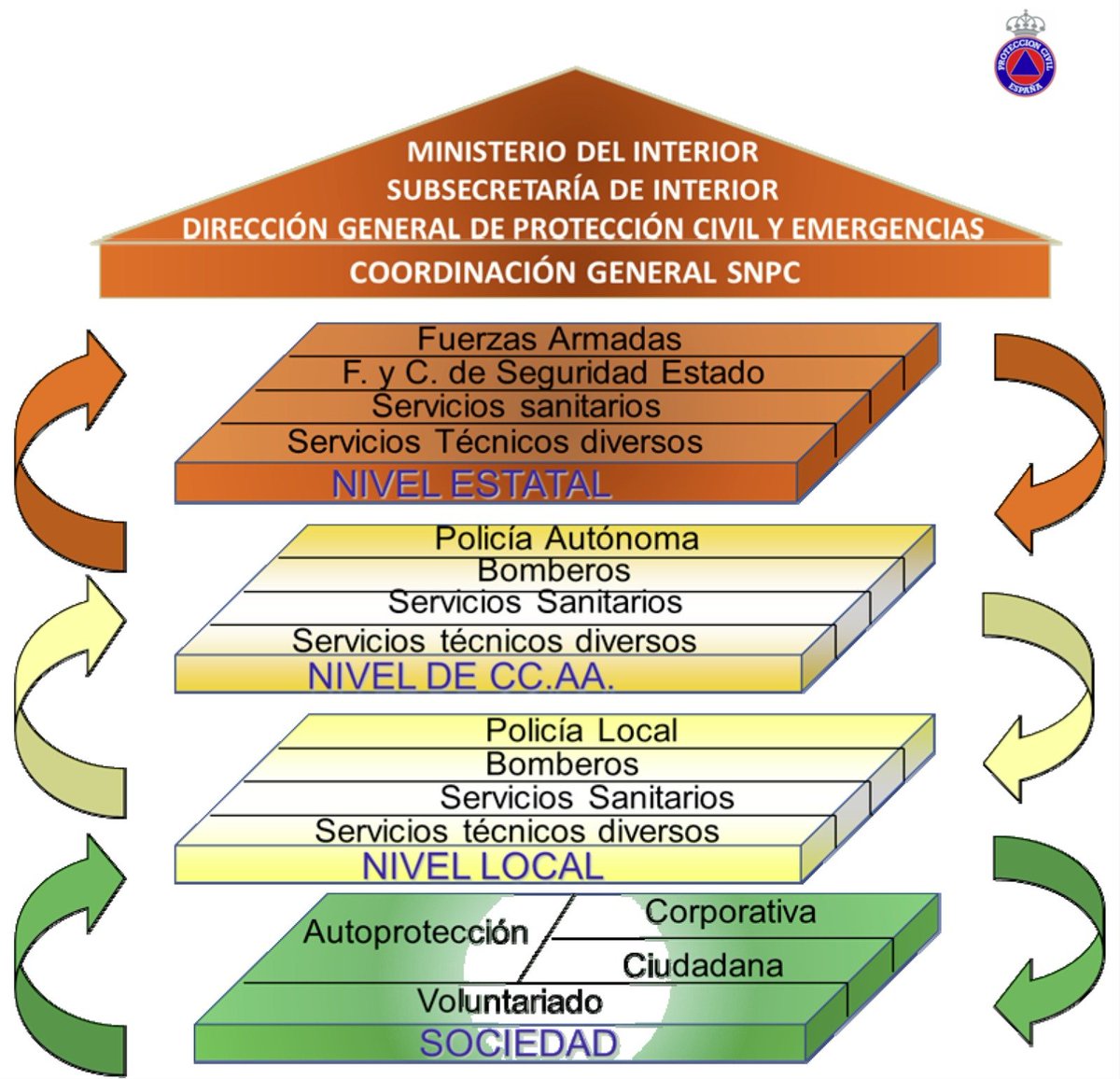 ferrandalmau78's tweet photo. 6) L'estructura del Sistema Nacional de @proteccioncivil és molt clara. I les competències d'emergències estan transferides a la @generalitat
L'escala local té el que s'anomenen #PAMRI
Plans d'Actuació Municipal davant el Risc d'Inundacions.
https://t.co/mpAsVmpgt7 https://t.co/EA7mzFHlpP