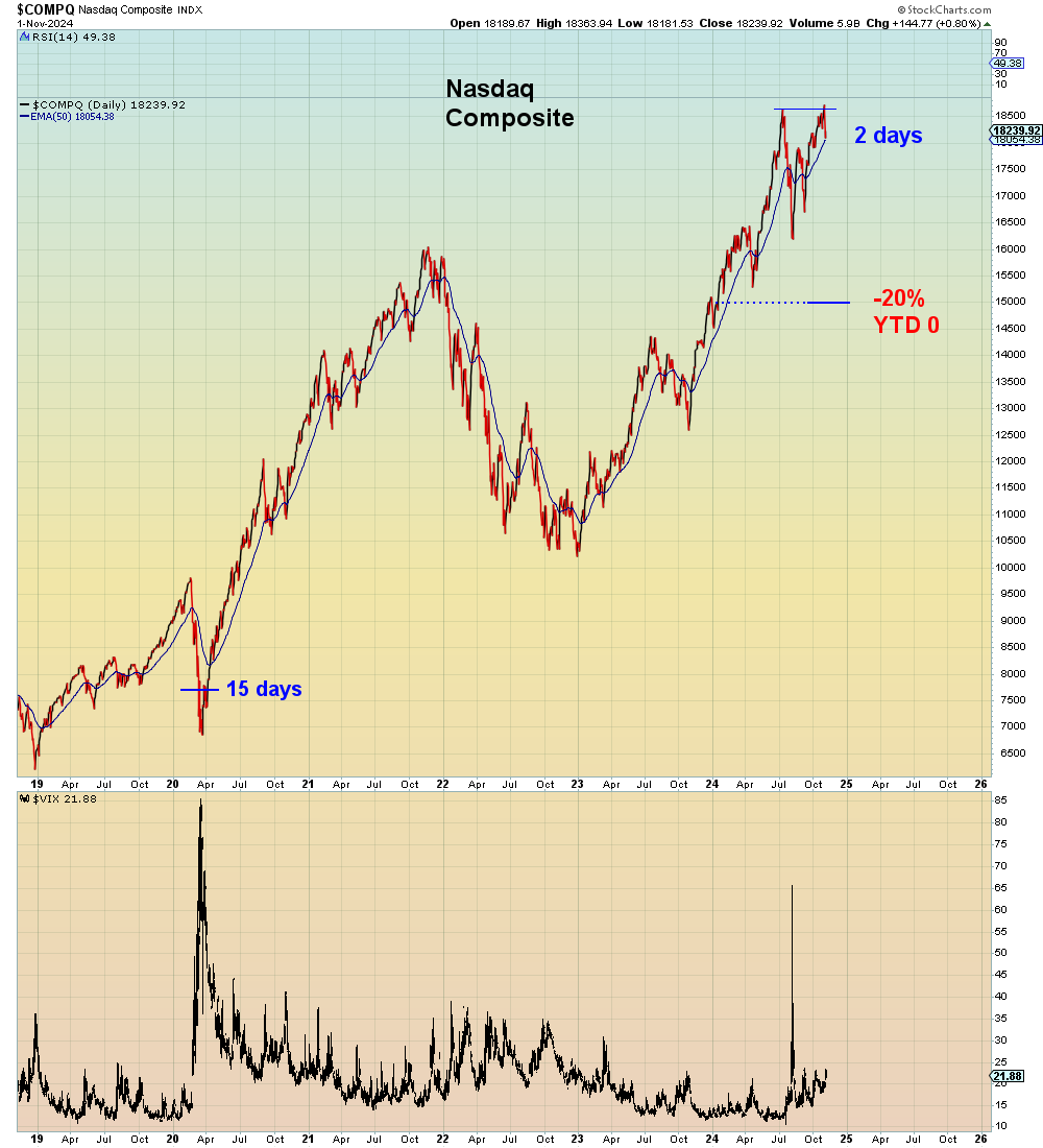 SuburbanDrone's tweet photo. This past week's Nasdaq overthrow high and explosive reversal sets the stage to challenge the fastest market crash from all time high in history which was set in March 2020.

It would mean giving up all gains for the year by Thanksgiving. 

1929 Deja Vu. https://t.co/hJ5LgCwuWB