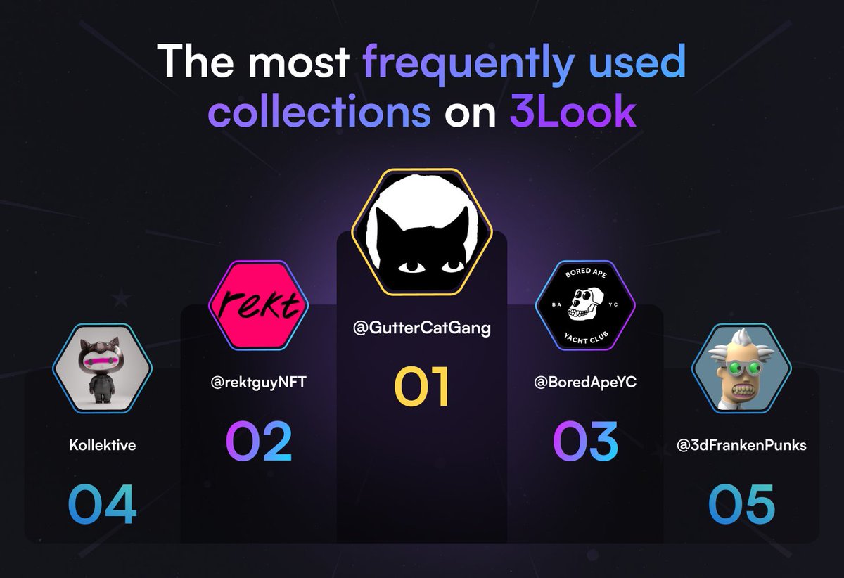 GM &amp; Happy Sunday, Creators! 🍂

Dive into this week's "Most Used Collections on 3look" leaderboard:

🥇<a href="/GutterCatGang/">Gutter Cat Gang</a> 
🥈<a href="/rektguyNFT/">Rektguy</a> 
🥉<a href="/BoredApeYC/">Bored Ape Yacht Club 🍌</a> 
🏅<a href="/KittyInuDAO/">Kitty Inu 🦇🔊</a> 
🎖️<a href="/3dFrankenPunks/">Dr.ETHvil's 3D FrankenPunks 😈,🧪</a> 

Gratz to everyone!
Like, share, and reply with your 3look to show who the real king is 👑