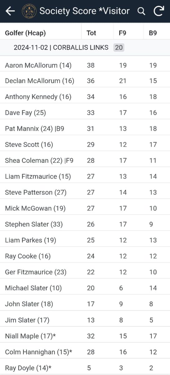 fiversociety's tweet photo. - The latest @fiversociety results after the @CorballisLinks Standard outing.
- 1st: Aaron McAllorum (14) 38pts
- 2nd: Declan McAllorum (16) 36pts
- Front 9: Shea Coleman
- Back 9: @patmannix https://t.co/O1LcMESG7c
