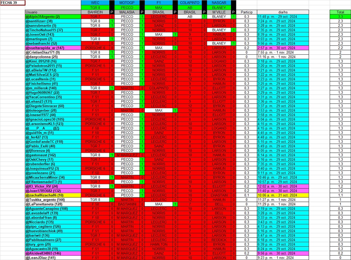 Final de la Fecha 39 del #FantasyMotor '24
Ganó <a href="/Alpin31Argento/">Nord 🇦🇷</a>
Felicitaciones!!