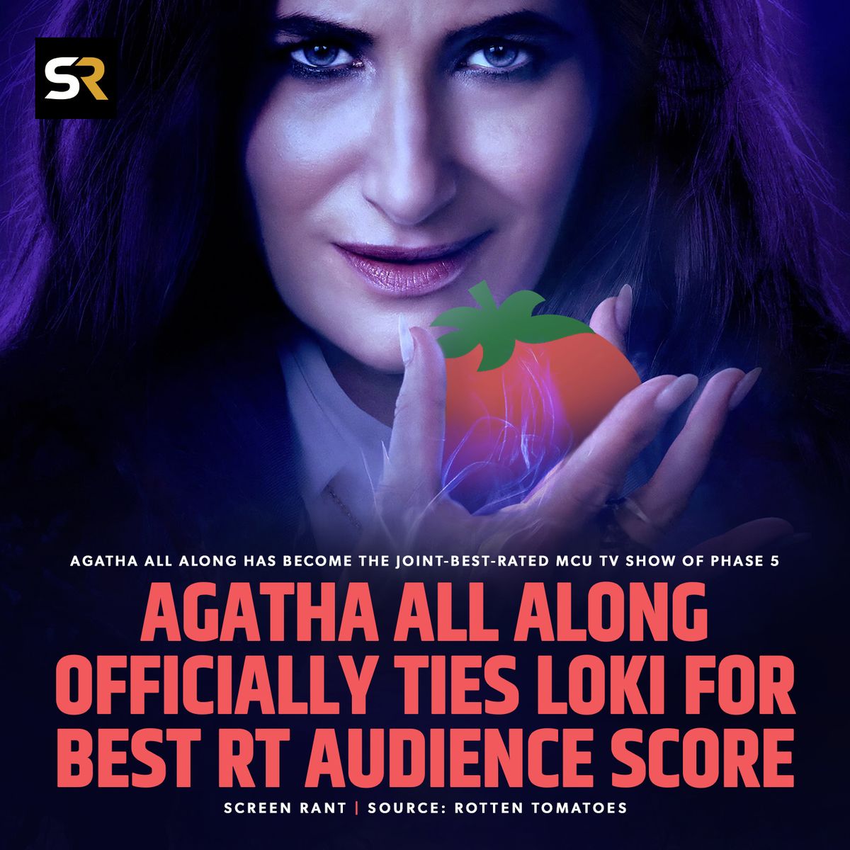 As per Rotten Tomatoes' audience approval score, #AgathaAllAlong has become the joint-best-rated MCU TV show of Phase 5. Both Agatha and Loki hold an 82% score, overcoming the less positive scores of the Secret Invasion (44%), Echo (60%), and What If...? season 2 (65%). 🍅