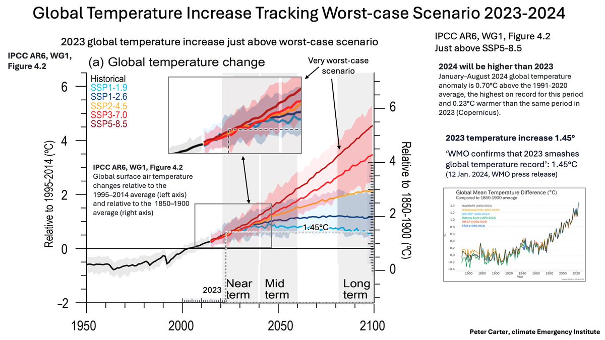 GLOBAL HEATING WORST-CASE SCENARIO. IPCC
By IPCC AR6 the world economy has us tracking the very worst-case scenario, experts said not plausible.
2023 just above worst-case. 2024 will be above 2023. 
Big Fossil Fuel &amp; Big banks are the Big Doomers.
#climatechange #globalwarming