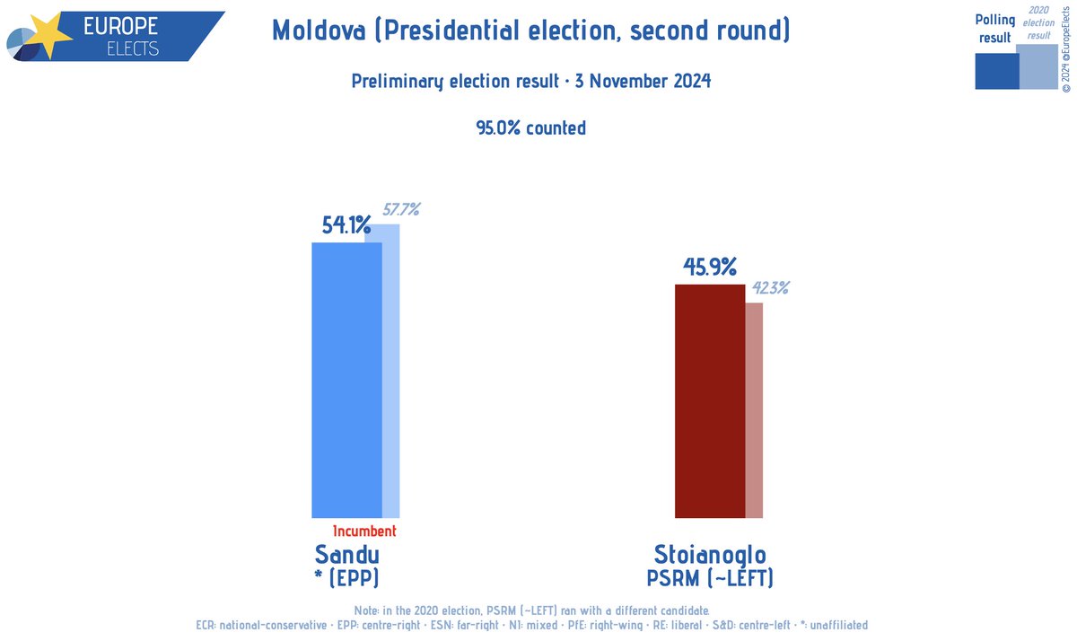 Moldova, Presidential election (second round):

95.0% counted

Sandu (*-EPP): 54% (-4)
Stoianoglo (PSRM~LEFT): 46% (+4)

+/- vs. 2020 election

➤ europeelects.eu/moldova