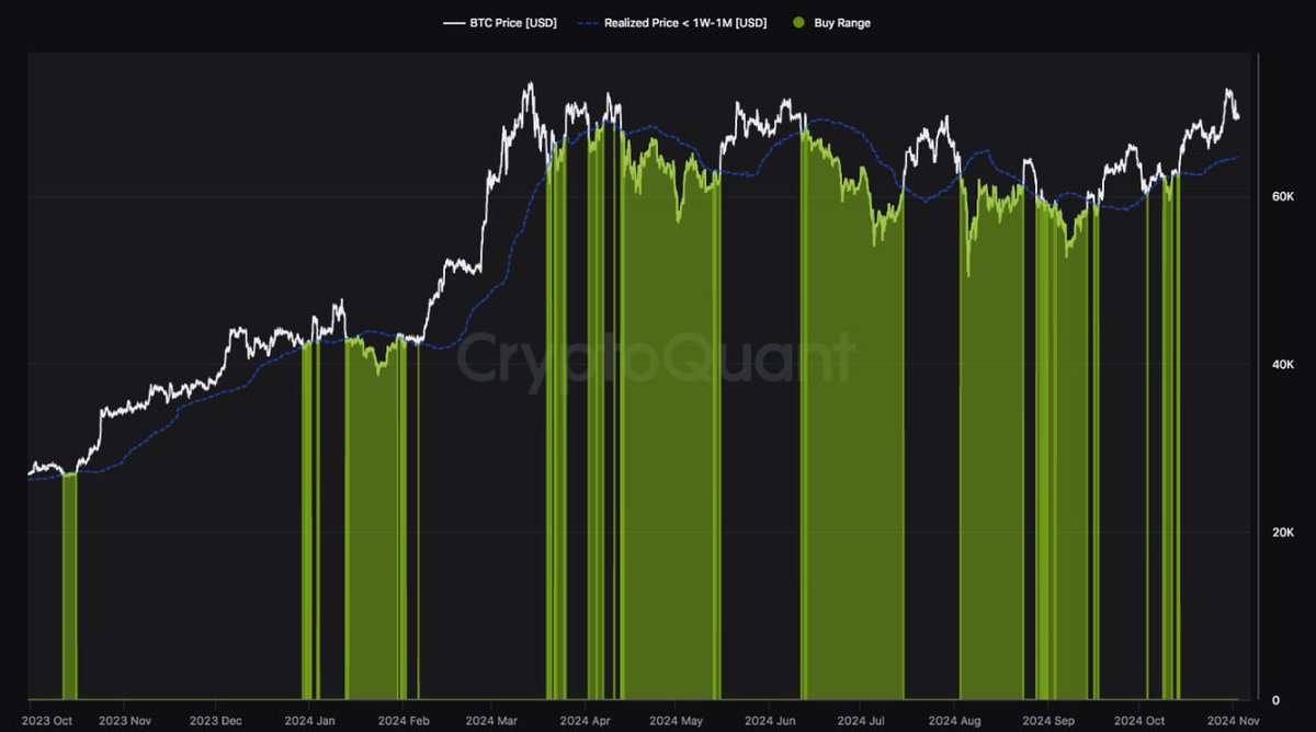 CryptoQuant_KR's tweet photo. " #BTC 실현가격을 활용한 DCA 전략" 

달러 코스트 평균(Dollar Cost Averaging, DCA)은 적립식 분할매수를 의미하며 장기적으로 상당한 수익을 창출할 수 있는 강력한 전략입니다. 

이 차트는 1주일~1개월 보유자들의 실현 가격(평균단가)과 비트코인 가격을 비교하여 최적의 매수 구간을 표시합니다. 

만약 비트코인이 이들의 평균단가 보다 아래에 위치한다면 DCA를 통해 매집하기 좋은 시기이며, 시장 추세 및 심리를 이해하는데 큰 도움이 됩니다.

by : @Darkfost_Coc 
바로보기
https://t.co/wQg5Che37p

[어드밴스 등급 1달 무료 사용 가입하기] 
https://t.co/tcQLeES9mw

위 링크로 가입 시 +$39 크레딧 지급, 카드 등록후 한 달간 어드밴스 등급 무료, 추가로 +$15 크레딧을 드리고 있으니 많은 참여 바랍니다!