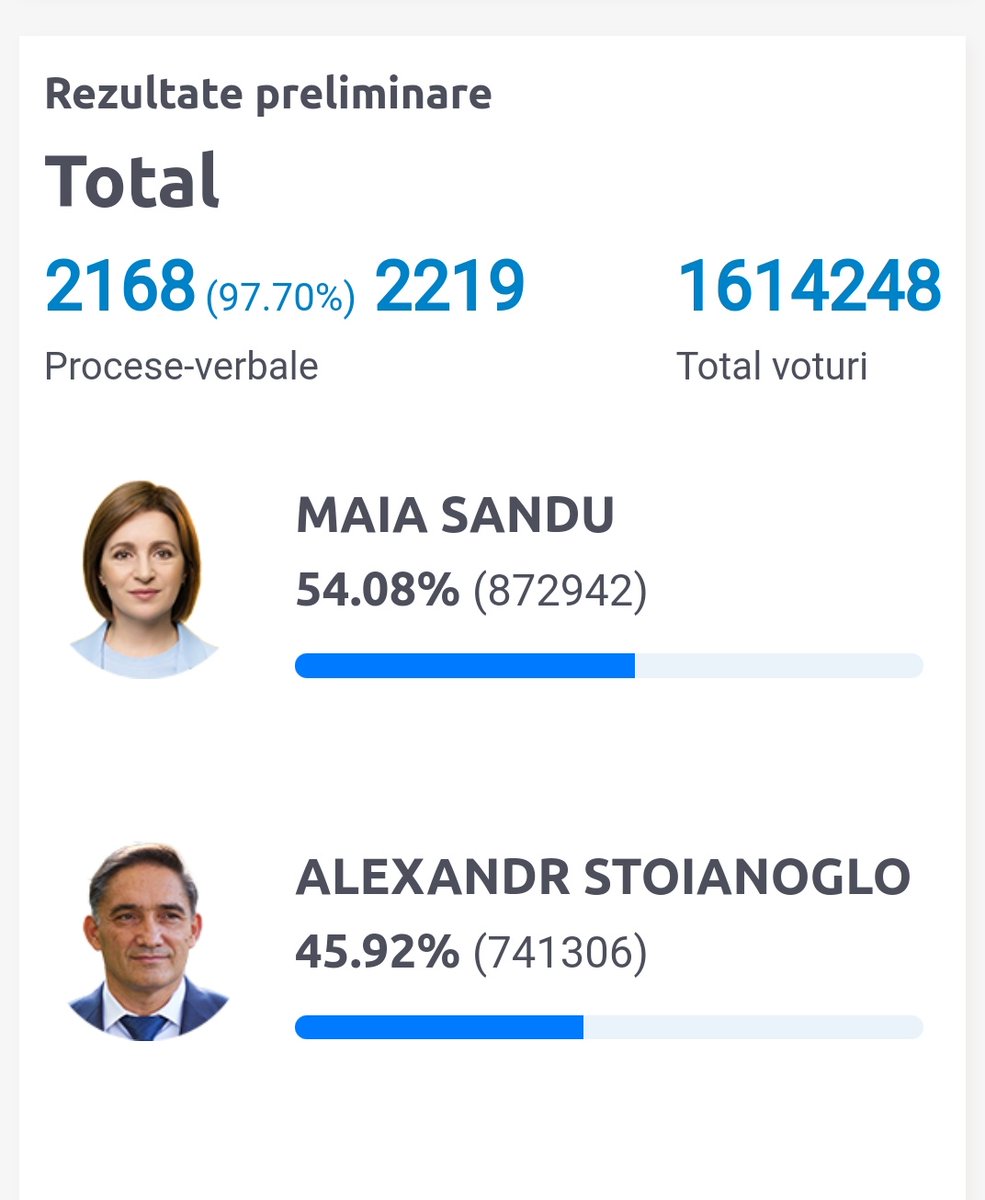 Thomas van Linge (@thomasvlinge) on Twitter photo #Moldova 🇲🇩🇪🇺: With around 98% of all votes counted <a href="/sandumaiamd/">Maia Sandu</a> is set to be re-elected as president, and with a comfortable 8-10% of difference. #Moldova 🇲🇩🇪🇺: With around 98% of all votes counted <a href="/sandumaiamd/">Maia Sandu</a> is set to be re-elected as president, and with a comfortable 8-10% of difference.