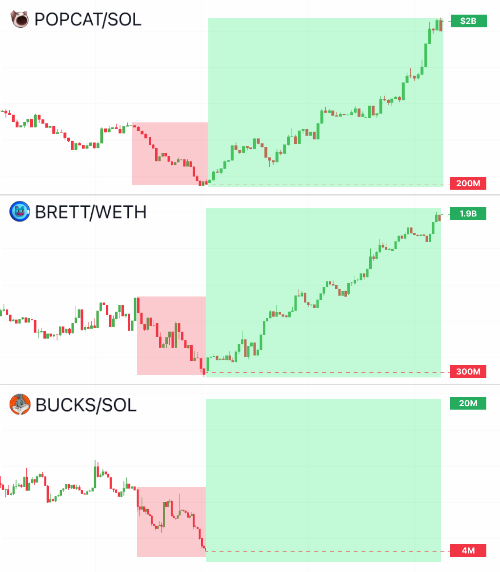 All high cap memecoins firstly have big corrections and then pump

Don't believe me?

$BRETT dumped to $200M mc and pump to $2B then

$POPCAT dumped to $300m mc and pump to $1.9B then

Got the pattern?

$BUCKS is now dumped to $4M mc and then will pump to $20M mc