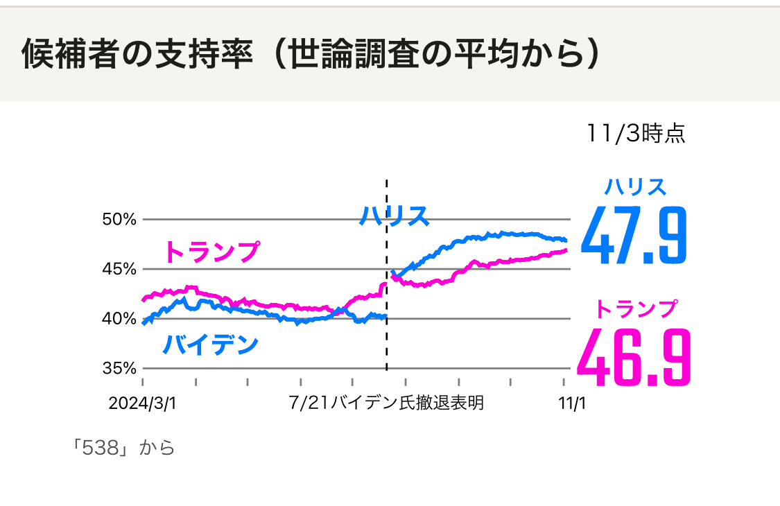 okutoregoto0927's tweet photo. 〜 米・大統領選後の市場反応 〜

今週の注目はなんといっても米大統領選挙でしょう。
トランプ前大統領、ハリス副大統領が勝った場合の市場への影響を予想し確認しておこうと思います。

まずは過去の選挙後にドル円がどのような値動きをしたのか見てみましょう。
グラフの青色の線が大統領選の年を表しています。
大統領選後のドル円は上昇する可能性が高いようです。見て頂くと分かるように直近の11回だと円安8回��円高3回となっています。
ただ今回も円安に反応するというわけでもありません。
どちらが当選するか、そして上院、下院どの政党になるかで市場の反応は大きく変わってくると推測しています。

それぞれのパターン��のシナリオを確認していきましょう。

❶ハリス副大統領勝利＋上院が共和党、下院が民主党
このような状況は民主党にとって1番いいシナリオでしょう。
市場が元々想定していたメインシナリオに近いため大きな市場への反応はないでしょう。
ただ、トランプ前大統領が負けを認めないリスクがあります。また、上院が共和党に勝つことでFTC委員長のリナ・カーン氏などが交代になる場合、大手ティック企業には良いニュースとなるでしょう。

❷ハリス副大統領勝利＋上院、下院共に共和党
ハリス政権はスタート時からレームダック化すると同時に、トランプ前大統領が不正選挙を主張し続ける可能性があります。これは最悪のシナリオです。
民主主義のプロセスが脅される場合は、ドル安 債権安 株安 のトリプル安になるでしょう。

❸トラン���前大統領勝利＋上院が共和党、下院が民主党
このようになれば市場にとっては好都合の結果となるでしょう。
金利低下 ドル安 株高 の反応が予想されます。
議会がねじれることで、極端な政策が実施されるリスクは軽減します。したがって米金利は低下。トランプ前大統領が勝利した場合には、ハリス副大統領が結果を認めない可能性は極めて低いため政治的にも大きな混乱は起きません。
民主党としても、下院を取れたことでまずは最低限の負けに抑えたことになります。これらを踏まえて考えると、年末に向けて株高となっていくでしょう。

❹トランプ前大統領勝利＋上下院とも共産党
この場合、市場は ドルは上下に乱高下 金利上昇 株安 で反応するでしょう。
現在の水準から一段と金利上昇するとことが株式市場にとってネガティブに作用します。
そして トランプ=減税 という間違った解釈。
たしかに、トランプ前大統領は法人税を15%に引き下げると主張しています。
しかし、トランプ減税の恒久化もしくは延長については既に実施しているものが継続��るだけで新たに減税が行われるわけではありません。
市場では株高反応するとの声が多いようですが、これらを踏まえると私は株安になると考えています。
ドルに関してはここまでドル高が織り込まれている状態であるため上下に乱高下するでしょう。

現在���両者激戦の状態でありどちらが当選してもおかしくない状況にあります。
11月5日に大統領選があり、正式な勝利者の確定までは1週間ほど掛かる可能性があります。各州の規模で接戦の場合は自動的に再集計を行う規則があるなどがあるためです。
12月17日が選挙人投票日であり、この日に正式に勝利者が確定することになります。
その上で来年1月6日の上下両院合同会議で副大統領が正式に発表され、1月20日に新大統領が就任式を行う運びとなります。

【4時間足】
結果がどうであれやはり注目すべき価格は2022年、2023年の高値であり直近でもかなり意識が根強い152円付近。
この価格が現在の根強いサポートの意識からレジスタンスに意識に転換していくようなことがあれば円高方向に向くことが考えられます。
ただ、個人的な意見としては現在の円には強さがなく、大きく円高方向に大局が変わることは考えずらいと考えています。
円高方向に一時向いたととしてもすぐに円安に戻���ていくでしょう。

参考になったと思った方はいいねとリポスト👍

USDJPY｜ドル円ショート｜ドル円ロング｜アメリカ｜ビットコイン｜Bitcoin｜BTCUSD｜政権交代