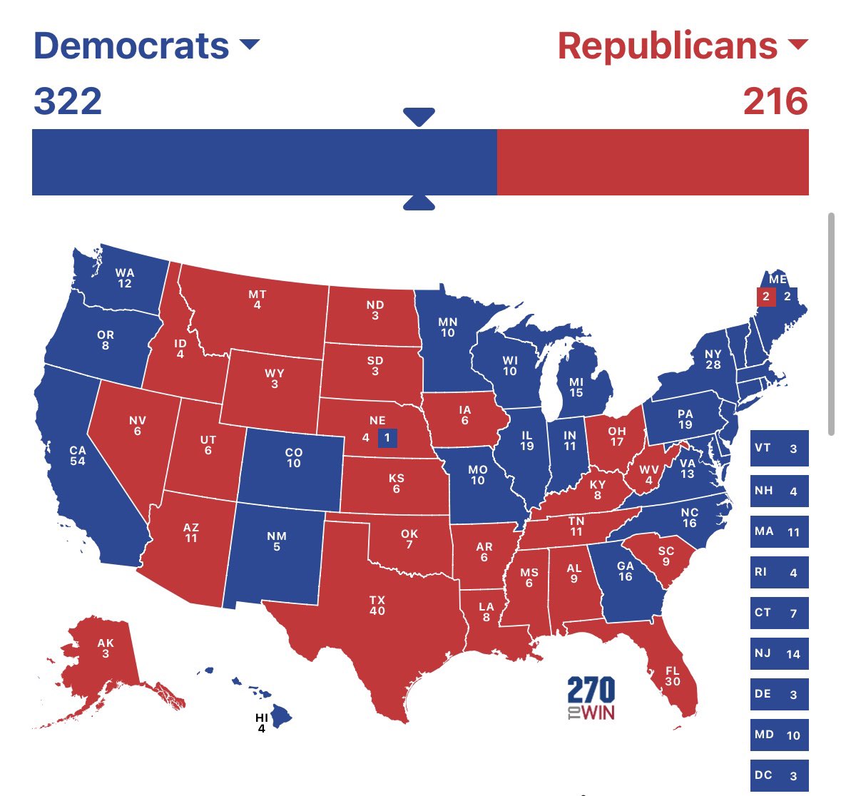 OptionsHawk's tweet photo. In under 48 hours the majority of US citizens will vote on the next POTUS

Donald Trump, an already failed POTUS that is corrupt, divisive, ignorant, compulsive liar, a narcissist, a felon, a sexual assaulter with strong ties to pedophilia and suffering from clear mental declines at the overly ripe age of 78 while caring about nothing but his personal wealth

Orrrrr

A life long civil servant that is a woman that want to keep America on its current path of exceptionalism

Why do they make these decisions so hard? 😂 

How I see it shaking out