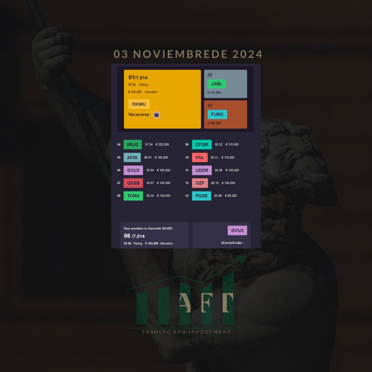 afttraderchile's tweet photo. Se termina el mes y como es costumbre informamos respecto a nuestro rendimiento .📈🍀

Cerramos Octubre con un 9.63% de retorno. 👻📈
Nos posicionamos en 6°ta posición en DarwinIA. 🏆

Únete y se parte de nuestra comunidad de Análisis &amp; Mentoría. 🍀
#trader #trade #forex https://t.co/CtG9tsqz2i