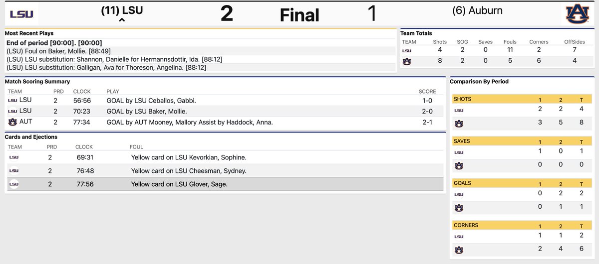 LSU wins the Tiger Derby over Auburn and advances to play Texas on Tuesday.

RPI Update

Auburn - 15 -> 22
LSU - 50 -> 39

Auburn's top two NCAA seed hopes are over. Given the weakness of the bubble, I suspect that's good enough to get LSU into the field.
