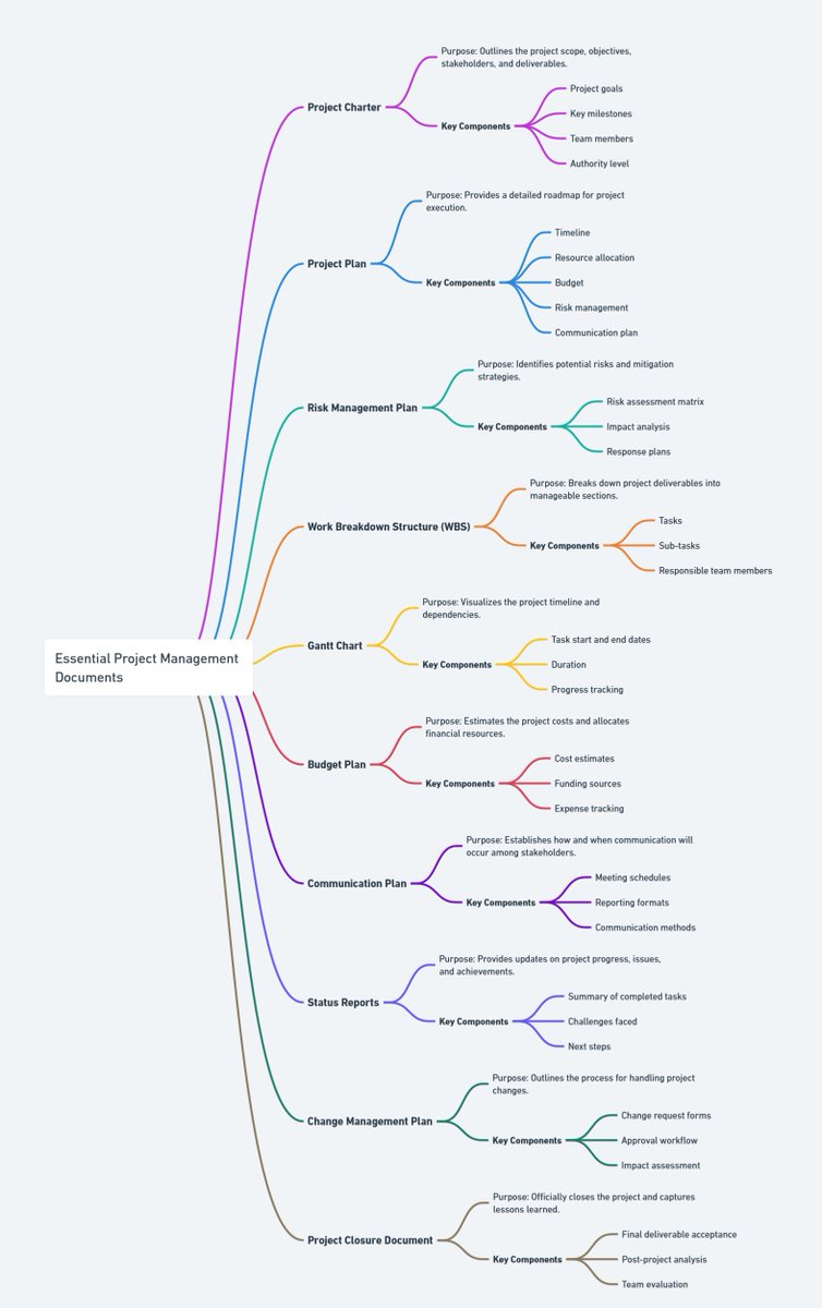 excelguider26's tweet image. Essential Project Management Documents (Key Components &amp;amp; Purpose) projectmanagers.biz
#ProjectManagement