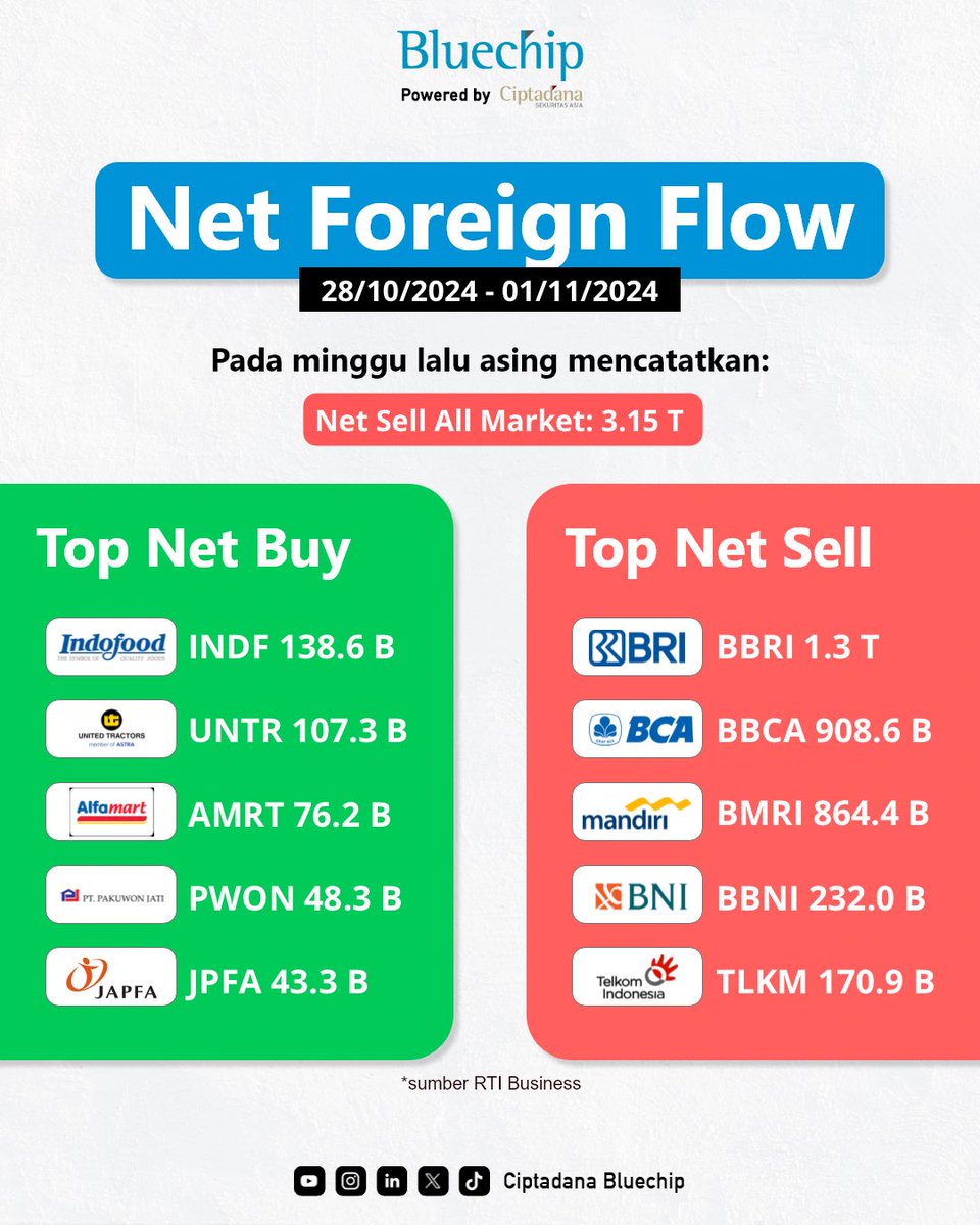 pinepickid's tweet image. Saham banking dijual-jualin asing kamu siap nampungin? 🤔

#INDF #UNTR #AMRT #PWON #JPFA #BBRI #BBCA #BMRI #BBNI #TLKM #IHSG #ciptadana #bluechip #infosaham #sahampemula #tradingsaham #investasi #investasisaham
