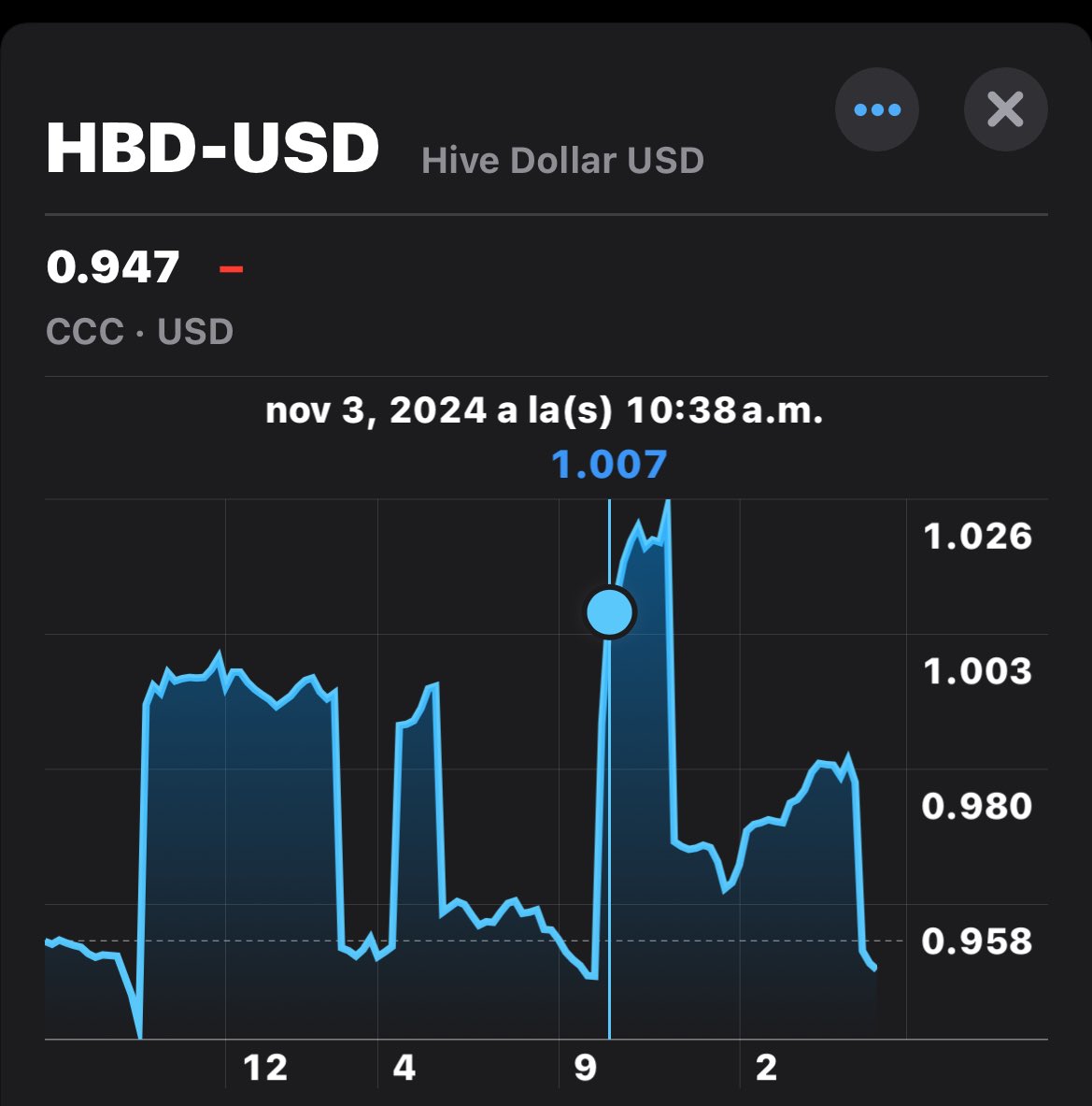 Cada día le cuesta más mantener su precio… 🙁