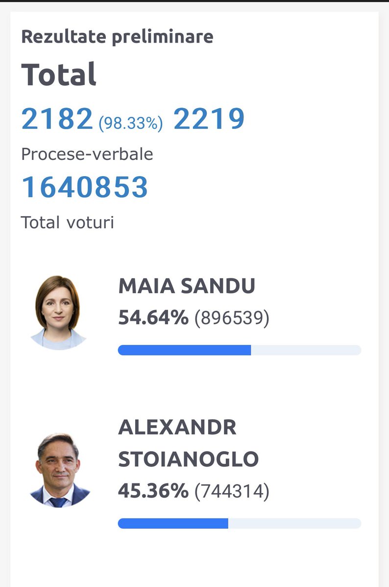 chykolba's tweet photo. Decisive victory @sandumaiamd . Excellent decision, #Moldova! 🇪🇺 🇲🇩 https://t.co/YuKXtWJxhD