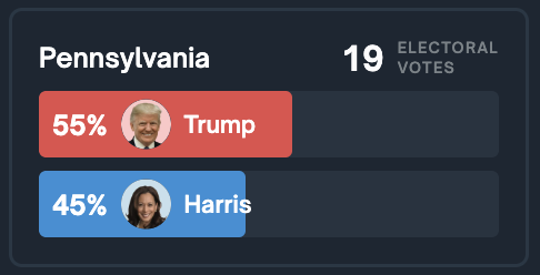 Polymarket's tweet photo. Trump is back on top in Pennsylvania.

Fine margins. https://t.co/qhTZxeuB59